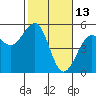 Tide chart for Westport, California on 2022/02/13