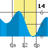 Tide chart for Westport, California on 2022/02/14