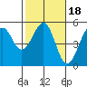 Tide chart for Westport, California on 2022/02/18