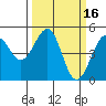 Tide chart for Westport, California on 2022/03/16