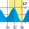 Tide chart for Westport, California on 2022/03/17