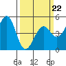 Tide chart for Westport, California on 2022/03/22