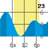 Tide chart for Westport, California on 2022/03/23