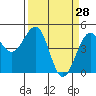 Tide chart for Westport, California on 2022/03/28