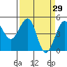 Tide chart for Westport, California on 2022/03/29