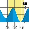 Tide chart for Westport, California on 2022/03/30