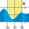 Tide chart for Westport, California on 2022/03/9