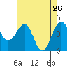 Tide chart for Westport, California on 2022/04/26