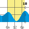 Tide chart for Westport, California on 2022/05/10