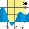 Tide chart for Westport, California on 2022/05/20