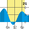 Tide chart for Westport, California on 2022/05/21