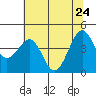 Tide chart for Westport, California on 2022/05/24