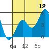 Tide chart for Westport, California on 2022/06/12