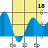 Tide chart for Westport, California on 2022/06/18