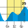 Tide chart for Westport, California on 2022/06/25