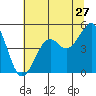 Tide chart for Westport, California on 2022/06/27