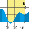 Tide chart for Westport, California on 2022/06/3