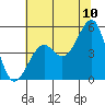 Tide chart for Westport, California on 2022/07/10