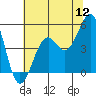 Tide chart for Westport, California on 2022/07/12