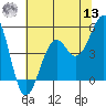 Tide chart for Westport, California on 2022/07/13