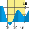 Tide chart for Westport, California on 2022/07/16