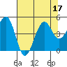 Tide chart for Westport, California on 2022/07/17