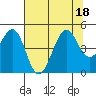 Tide chart for Westport, California on 2022/07/18