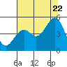 Tide chart for Westport, California on 2022/07/22