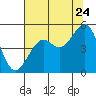Tide chart for Westport, California on 2022/07/24
