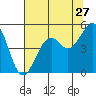 Tide chart for Westport, California on 2022/07/27