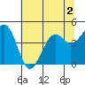 Tide chart for Westport, California on 2022/07/2