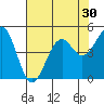 Tide chart for Westport, California on 2022/07/30