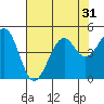 Tide chart for Westport, California on 2022/07/31