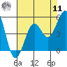 Tide chart for Westport, California on 2022/08/11