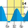Tide chart for Westport, California on 2022/08/14