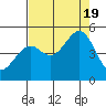 Tide chart for Westport, California on 2022/08/19