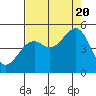 Tide chart for Westport, California on 2022/08/20