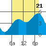 Tide chart for Westport, California on 2022/08/21