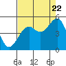 Tide chart for Westport, California on 2022/08/22