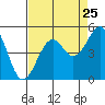 Tide chart for Westport, California on 2022/08/25