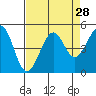 Tide chart for Westport, California on 2022/08/28