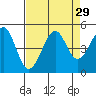 Tide chart for Westport, California on 2022/08/29