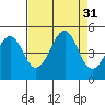Tide chart for Westport, California on 2022/08/31