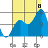Tide chart for Westport, California on 2022/08/8