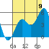 Tide chart for Westport, California on 2022/08/9