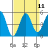 Tide chart for Westport, California on 2022/09/11