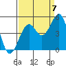 Tide chart for Westport, California on 2022/09/7