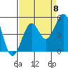 Tide chart for Westport, California on 2022/09/8