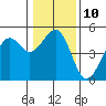 Tide chart for Westport, California on 2023/01/10