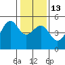 Tide chart for Westport, California on 2023/01/13